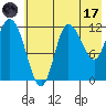 Mining Camp tide chart for Monday, July 17, 2023