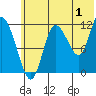 Mining Camp tide chart for Saturday, July 1, 2023