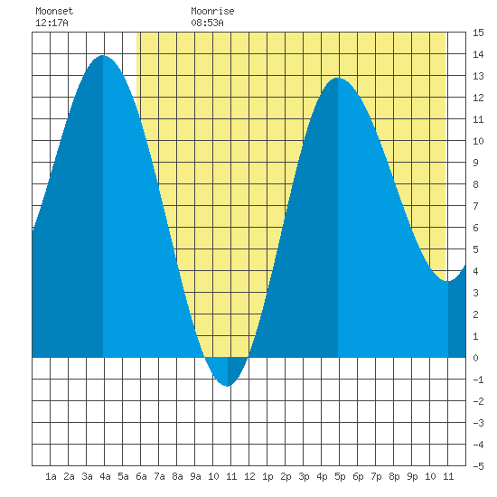 Mining Camp tide chart for Thursday, July 20, 2023