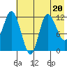 Mining Camp tide chart for Thursday, July 20, 2023