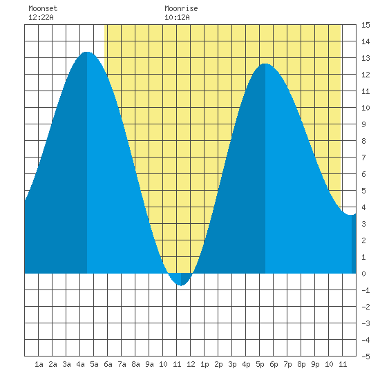 Mining Camp tide chart for Friday, July 21, 2023