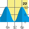 Mining Camp tide chart for Saturday, July 22, 2023