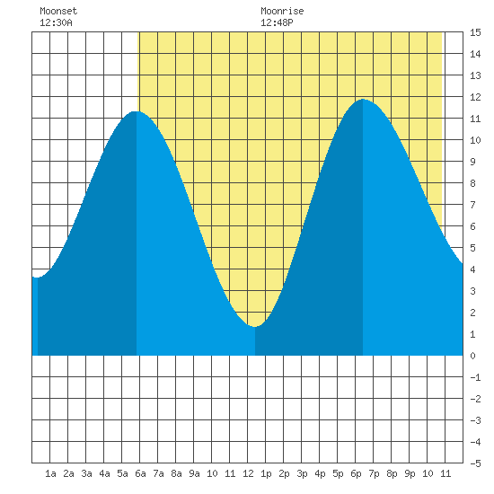Mining Camp tide chart for Sunday, July 23, 2023