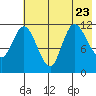 Mining Camp tide chart for Sunday, July 23, 2023
