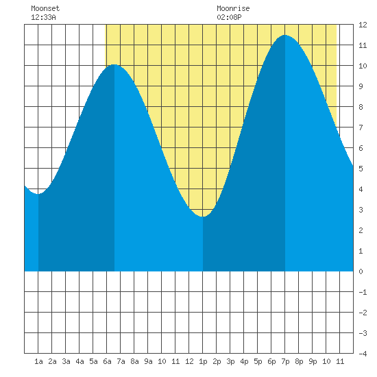 Mining Camp tide chart for Monday, July 24, 2023