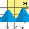 Mining Camp tide chart for Monday, July 24, 2023
