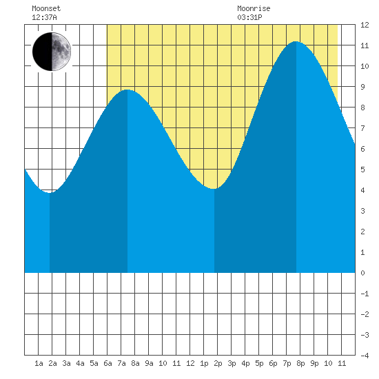 Mining Camp tide chart for Tuesday, July 25, 2023