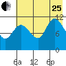 Mining Camp tide chart for Tuesday, July 25, 2023