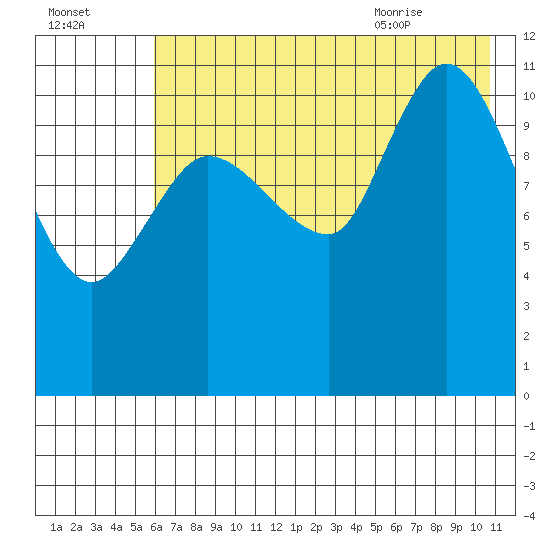 Mining Camp tide chart for Wednesday, July 26, 2023