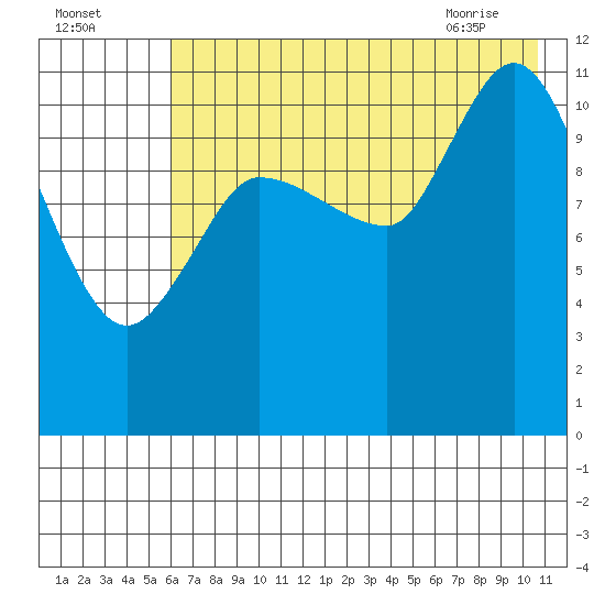 Mining Camp tide chart for Thursday, July 27, 2023