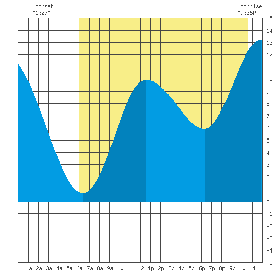 Mining Camp tide chart for Saturday, July 29, 2023
