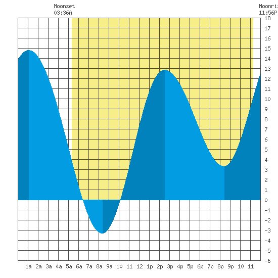 Mining Camp tide chart for Sunday, July 2, 2023