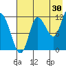 Mining Camp tide chart for Sunday, July 30, 2023