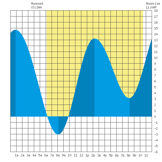 Mining Camp tide chart for Monday, July 31, 2023