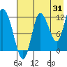 Mining Camp tide chart for Monday, July 31, 2023