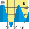 Mining Camp tide chart for Monday, July 3, 2023