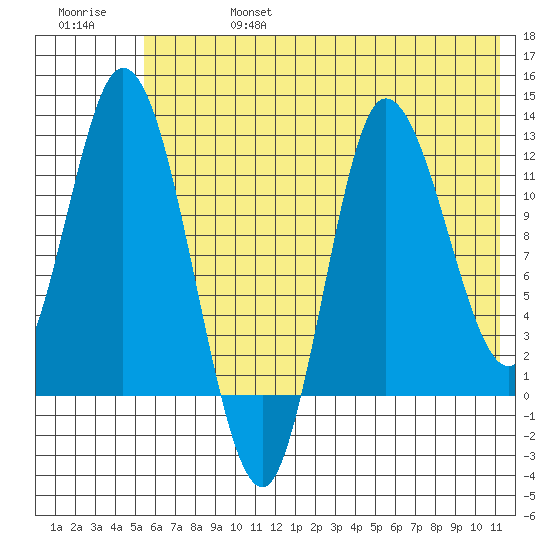 Mining Camp tide chart for Thursday, July 6, 2023