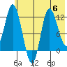 Mining Camp tide chart for Thursday, July 6, 2023