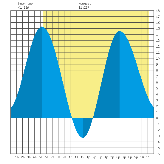 Mining Camp tide chart for Friday, July 7, 2023