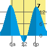 Mining Camp tide chart for Friday, July 7, 2023