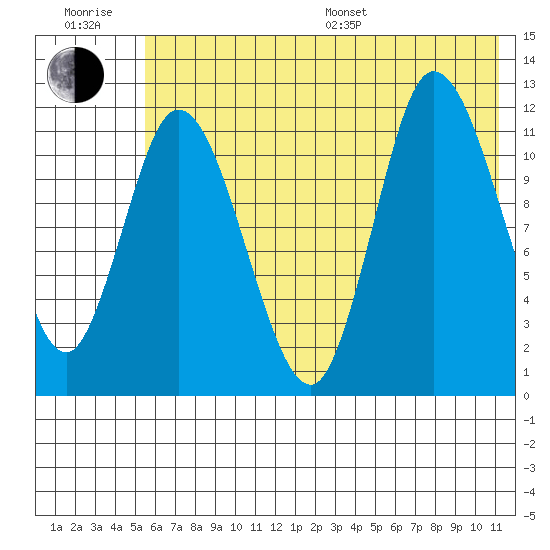 Mining Camp tide chart for Sunday, July 9, 2023