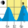 Mining Camp tide chart for Sunday, July 9, 2023
