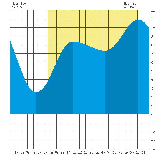 Mining Camp tide chart for Thursday, August 10, 2023