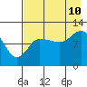 Mining Camp tide chart for Thursday, August 10, 2023