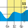 Mining Camp tide chart for Friday, August 11, 2023