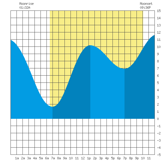 Mining Camp tide chart for Saturday, August 12, 2023