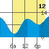 Mining Camp tide chart for Saturday, August 12, 2023