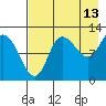 Mining Camp tide chart for Sunday, August 13, 2023