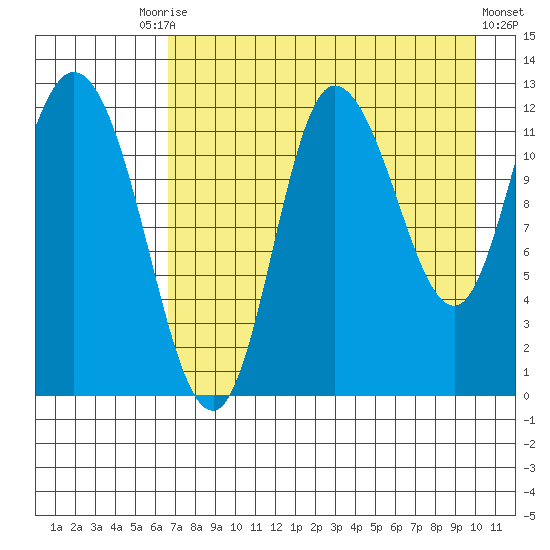 Mining Camp tide chart for Tuesday, August 15, 2023