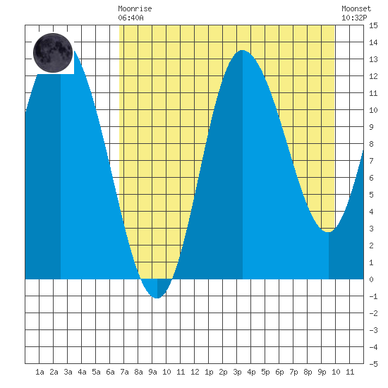 Mining Camp tide chart for Wednesday, August 16, 2023