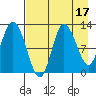 Mining Camp tide chart for Thursday, August 17, 2023