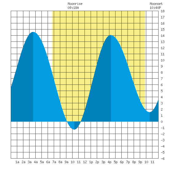Mining Camp tide chart for Friday, August 18, 2023