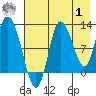 Mining Camp tide chart for Tuesday, August 1, 2023
