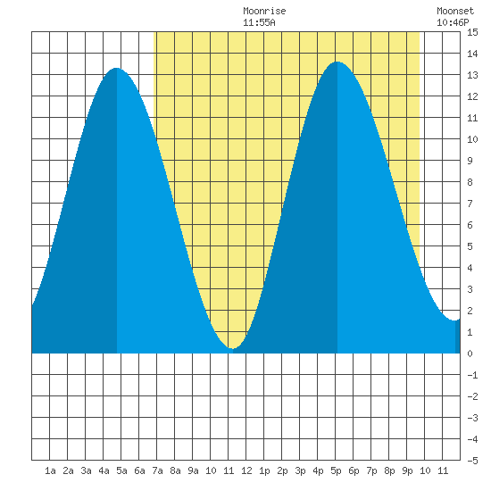Mining Camp tide chart for Sunday, August 20, 2023
