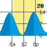 Mining Camp tide chart for Sunday, August 20, 2023