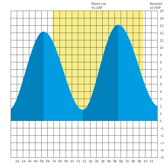 Mining Camp tide chart for Monday, August 21, 2023