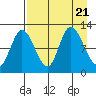 Mining Camp tide chart for Monday, August 21, 2023