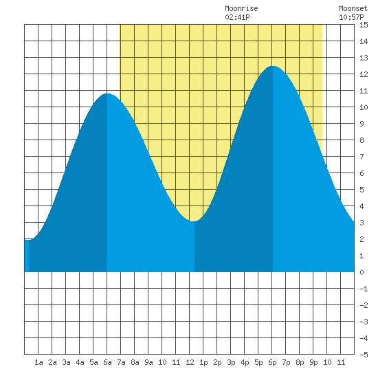Mining Camp tide chart for Tuesday, August 22, 2023