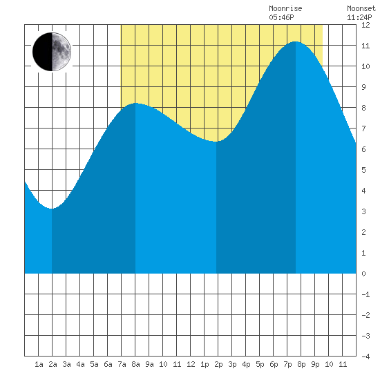 Mining Camp tide chart for Thursday, August 24, 2023
