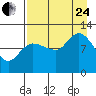 Mining Camp tide chart for Thursday, August 24, 2023
