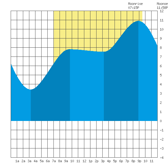 Mining Camp tide chart for Friday, August 25, 2023