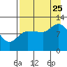 Mining Camp tide chart for Friday, August 25, 2023