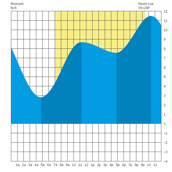 Mining Camp tide chart for Saturday, August 26, 2023