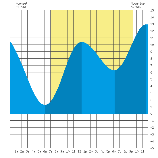 Mining Camp tide chart for Sunday, August 27, 2023