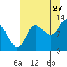 Mining Camp tide chart for Sunday, August 27, 2023
