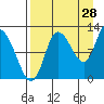 Mining Camp tide chart for Monday, August 28, 2023